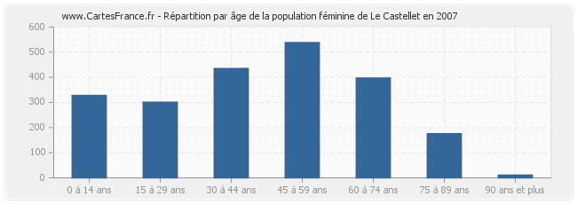 Répartition par âge de la population féminine de Le Castellet en 2007